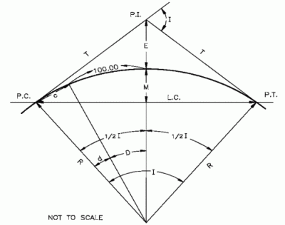 Horizontal Curve Picture